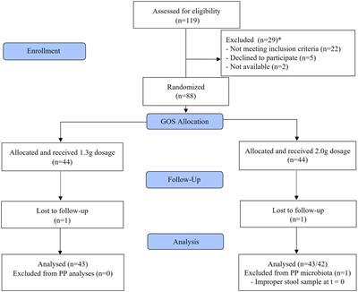 A double-blind intervention trial in healthy women demonstrates the beneficial impact on Bifidobacterium with low dosages of prebiotic galacto-oligosaccharides